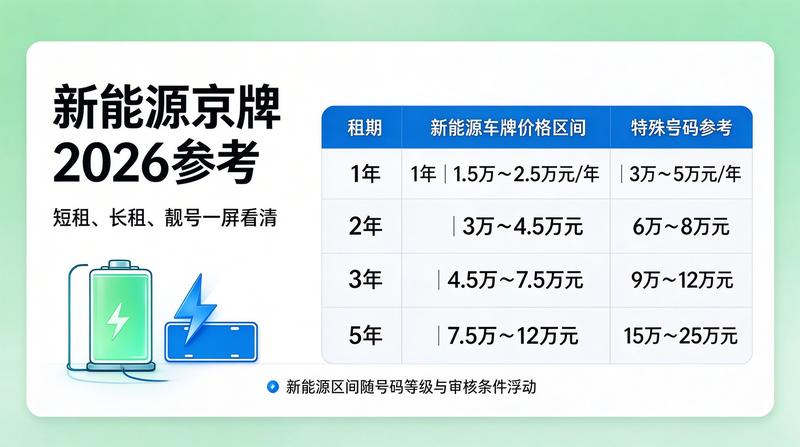 2026年北京车牌政策更新动态